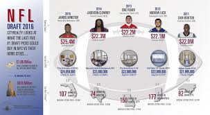 Nfl Players Make A Ton Of Money Coming Into The League But When You Re A Top Draft Pick The Amount Of Money To Be Made Is Unimagina Nfl Nfl Players Nfl