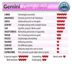 Inquisitive Aries Man And Gemini Woman Compatibility Chart