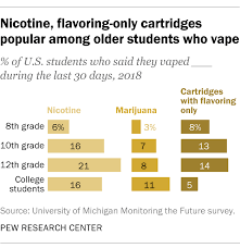 vaping on the rise in u s especially among young people