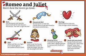 Romeo and juliet complicates traditional notions of light versus dark and day versus night. Romeo And Juliet Summary Romeo And Juliet Synopsis Shmoop