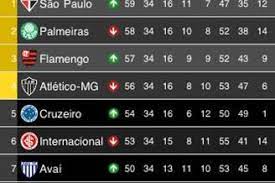 Também em nosso aplicativo temos milhares de estatísticas vip todos os dias para os melhores campeonatos e. Brasileirao Placar Download Para Iphone Em Portugues Gratis