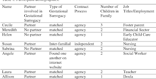What can they do to create a family? A Narrative Inquiry How Surrogate Mothers Make Meaning Of The Gestational Surrogacy Experience Semantic Scholar