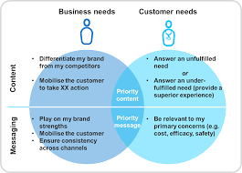Maintaining Balance Between Business Needs Customer Requirements El Interes