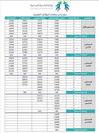راتب المرتبة السادسة مساعد اداري. Ø³Ù„Ù… Ø±ÙˆØ§ØªØ¨ Ø§Ù„Ø®Ø¯Ù…Ø© Ø§Ù„Ù…Ø¯Ù†ÙŠØ© 1442 Ø¨Ø¹Ø¯ Ø§Ù„ØªØ­Ø¯ÙŠØ« Ù…ÙˆØ³ÙˆØ¹Ø©