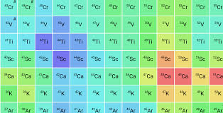 The Colourful Nuclide Chart Two Square Pies