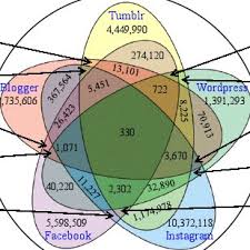 It aims to provide a graphical. A Venn Diagram Showing The Number Of Aligned Users From Different Download Scientific Diagram