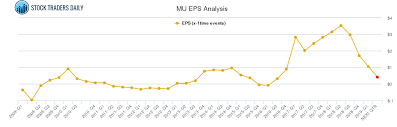 Eps Chart For Micron Technology Mu Stock Traders Daily