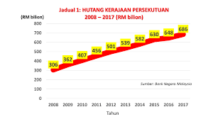 Pertumbuhan dan perkembangan kerajaan kutai. Hutang Negara Rizab Bank Negara Hanya Mampu Bayar 1 1 Kali Ganda Hutang Luar Jangka Pendek Azzad Muzahet