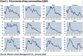 Heres The Real Cause Of The Commodities Crash And Its