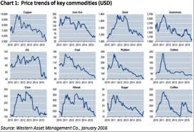 Heres The Real Cause Of The Commodities Crash And Its