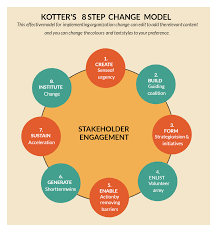 Kotters 8 Step Model Change Management Change Management Models Change Leadership