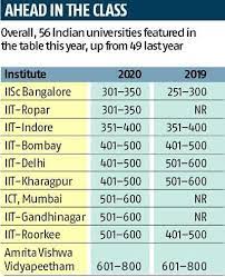 Want to share your thoughts on this year's ranking? World University Rankings 2020 Drishti Ias