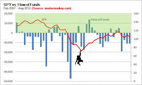 can you beat the market by 10 using mutual fund flows