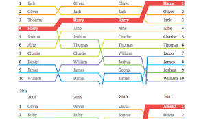 Baby Names 2011 Harry And Amelia Top The Lists For England And Wales Life And Style Theguardian Com