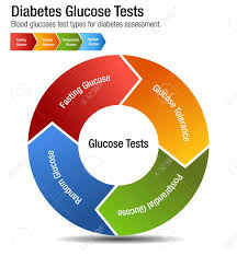 an image of a diabetes blood glucose test types chart