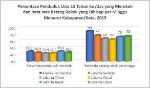 Di malaysia, 'rokok tak sah' bukan bermaksud jenama rokok seperti marlboro, dunhill. Perilaku Perokok Dki Jakarta 2019 Unit Pengelola Statistik