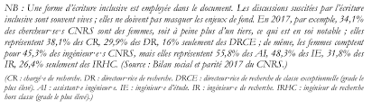 L'écriture dite inclusive est une forme d'écriture neutre, non sexiste qui a pour objectif premier d'établir la parité femme/homme dans la langue française. Martin Clavey On Twitter Ecriture Inclusive Et Cnrs