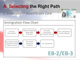Maybe you would like to learn more about one of these? Immigration Your Path To A Green Card