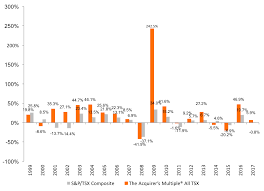 The Acquirers Multiple Canada All Tsx Stock Screen