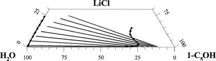 Where appropriate, binary, ternary, and multicomponent systems are critically evaluated. Experimental Solubility Curve Mol And Equilibrium Tie Lines Download Scientific Diagram