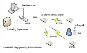 Therefore, while primarily an indoor positioning system, it is . Bosch Factory Indoor Precise Positioning System Application Nanjing Woxu Wireless Co Ltd