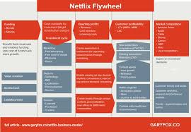 Check spelling or type a new query. Netflix Business Model The 20 Billion Strong Unicorn