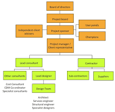 Cdm Organisation Chart 58 Elegant Cdm Process Flow Chart