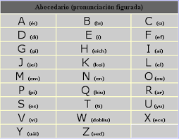 The hungarian alphabet contains 40 natural letters, including 14 vowels. El Alba English Corner Alphabet Pronunciation