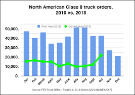 heavy truck orders inch up in october as carriers lack