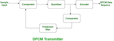 In this paper we compare the compressed image results for 1 and 3 bits dpcm quantzation and dpcm with lms algorithm and also compare the histogram, prediction mean square using dpcm. Difference Between Delta Modulation Dm And Differential Pulse Code Modulation Dpcm Geeksforgeeks