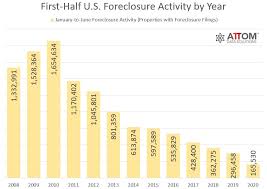 It also includes the amount you currently owe, the percentage interest, the name of your bank, and contact information for the bank's attorney. The Calm Before The Coming Coronavirus Foreclosure Storm In U S World Property Journal Global News Center