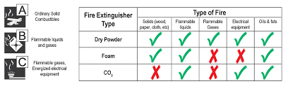 The type of class a extinguishers that fall into this category are powder abe, water, foam and wet chemicals Lalizas Fire Extinguisher Dry Powder