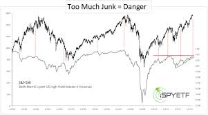 Junk Bond Treasury Yield Spread Chart Best Picture Of