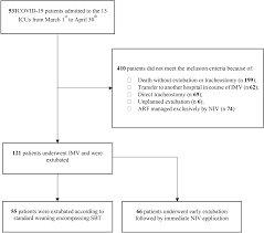 But what is a case study and why are they helpful? Early Extubation With Immediate Non Invasive Ventilation Versus Standard Weaning In Intubated Patients For Coronavirus Disease 2019 A Retrospective Multicenter Study Scientific Reports