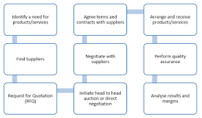 procurement process flow learn about procurement in