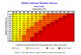 Solved Noaas National Weather Service Heat Index Tempera