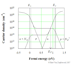 In an intrinsic semiconductor at t = 0 the valence bands are filled and the conduction band empty. Carrier Densities