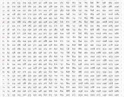 Get Free Printable Multiplication Table 1 100 Chart Roman