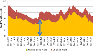 Inflation rates in malaysia increased due to rising crude oil prices. Assessing The Spillover Effects Of U S Monetary Policy Normalization On Nigeria Sovereign Bond Yield Financial Innovation Full Text