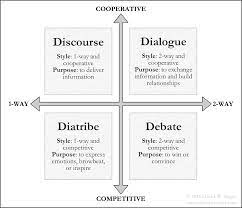 The Four Types Of Conversations: Debate, Dialogue, Discourse, And Diatribe  — David W. Angel