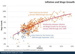 the relationship between wage growth and inflation