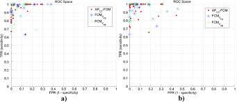 Download fcm linux packages for debian, ubuntu. Roc Plot Of The Classification Of Each Sst Segmentation Resulting From Download Scientific Diagram