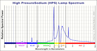 File High Pressure Sodium Lamp Spectrum Jpg Wikimedia Commons