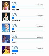 The lion king is the number one disney flick in america, ranking at the top of the list in a whopping 16 states. Here Are The Most Popular Disney Princesses Disney Princess Disney Princess