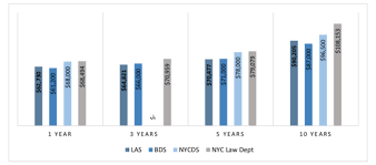 Below is a list of current openings at the new york county district attorney's office. Low Pay For Public Defenders And Prosecutors Seen As Threat To Justice