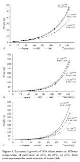 Growth Curves Of Nile Tilapia Oreochromis Niloticus