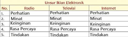 Maybe you would like to learn more about one of these? Sebutkan Unsur Unsur Iklan Elektronik Pada Radio Televisi Dan Internet Kunci Jawaban Tema 9 Kelas 5 Hal 71 Portal Jember Halaman 2