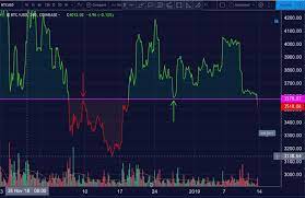 Btc Currently Breaking Baseline Key Support On The 4hr Bitcoin Chart Btcnalts Thecryptostories Chart Supportive Bitcoin