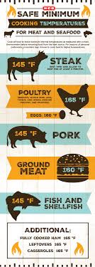 12 true proper food temperatures chart