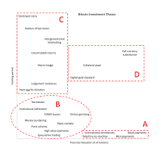 Read This Article On Fintechname Com Fintechname Twitter We Can Classify The Investment Theses For And Against With Images Bitcoin Investing Bitcoin Transaction